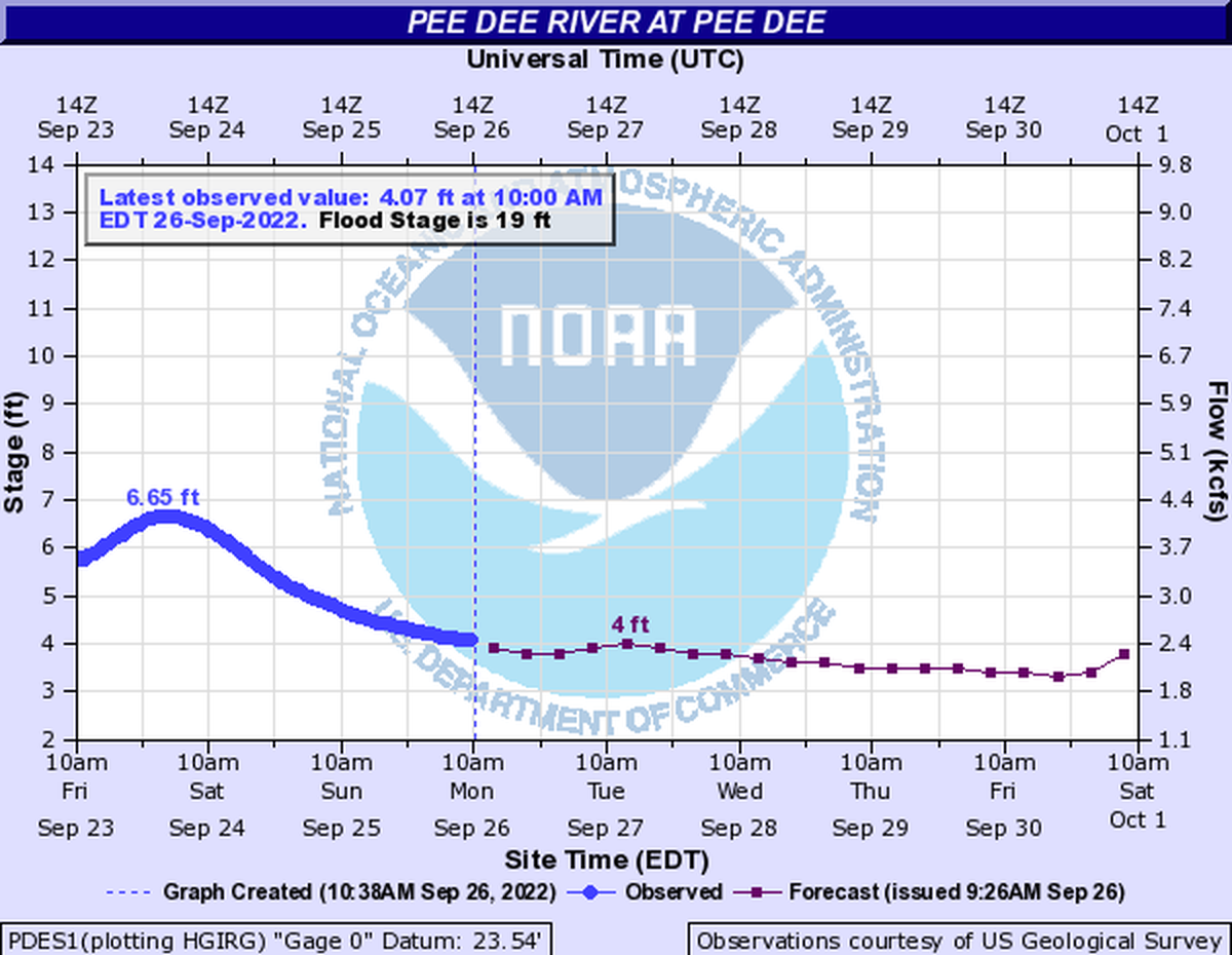 The Pee Dee River is well below flood stage as of Sept. 26, 2022, according to the National Weather Service.