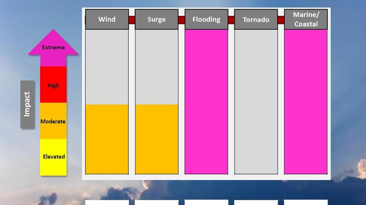 This graph shows the level of concern for different effects with the arrival of Hurricane Matthew, as well as the National Weather Service’s confidence in those events.